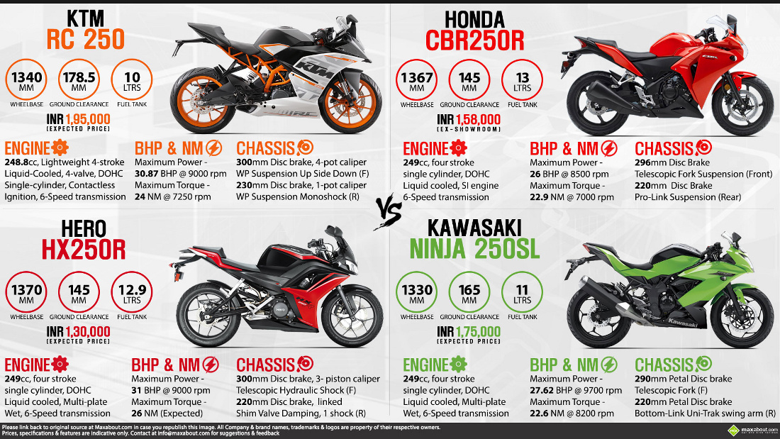 KTM RC 250 vs. Hero HX250R vs. Honda CBR250R vs. Kawasaki ...