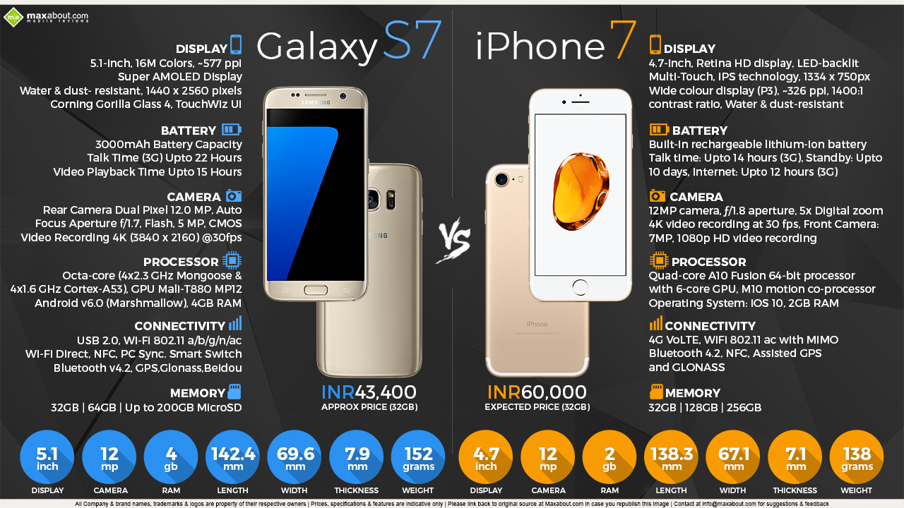 iphone 7 vs samsung s7 battery life