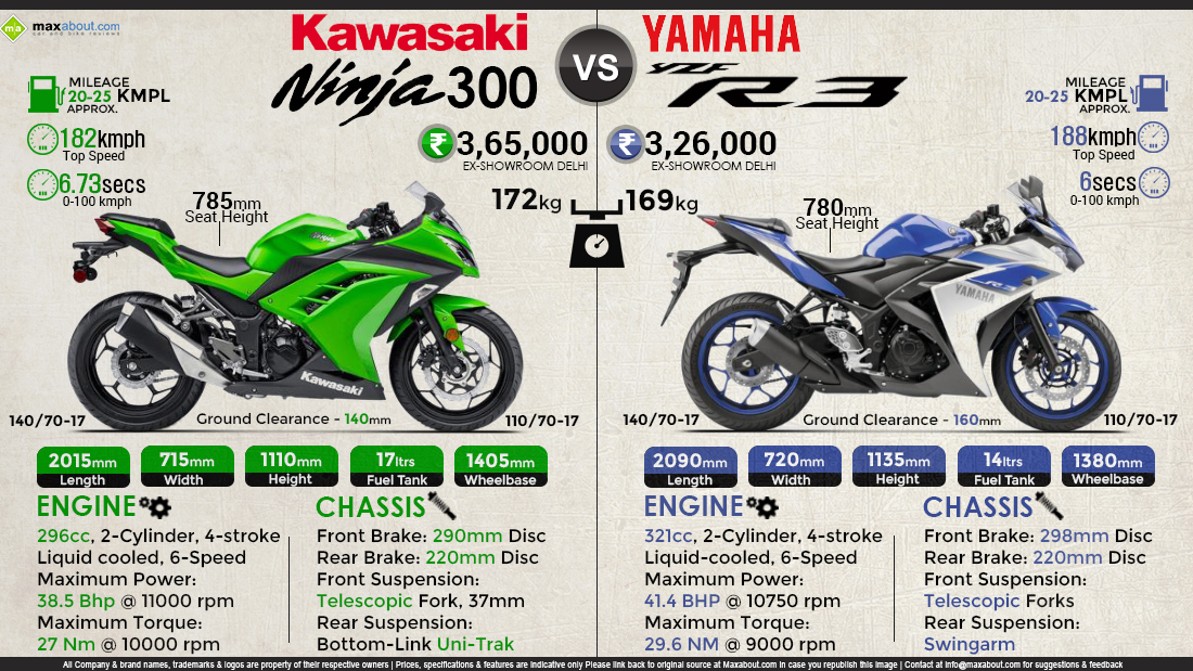 Quick Comparison: Kawasaki Ninja 300 vs. Yamaha YZF-R3