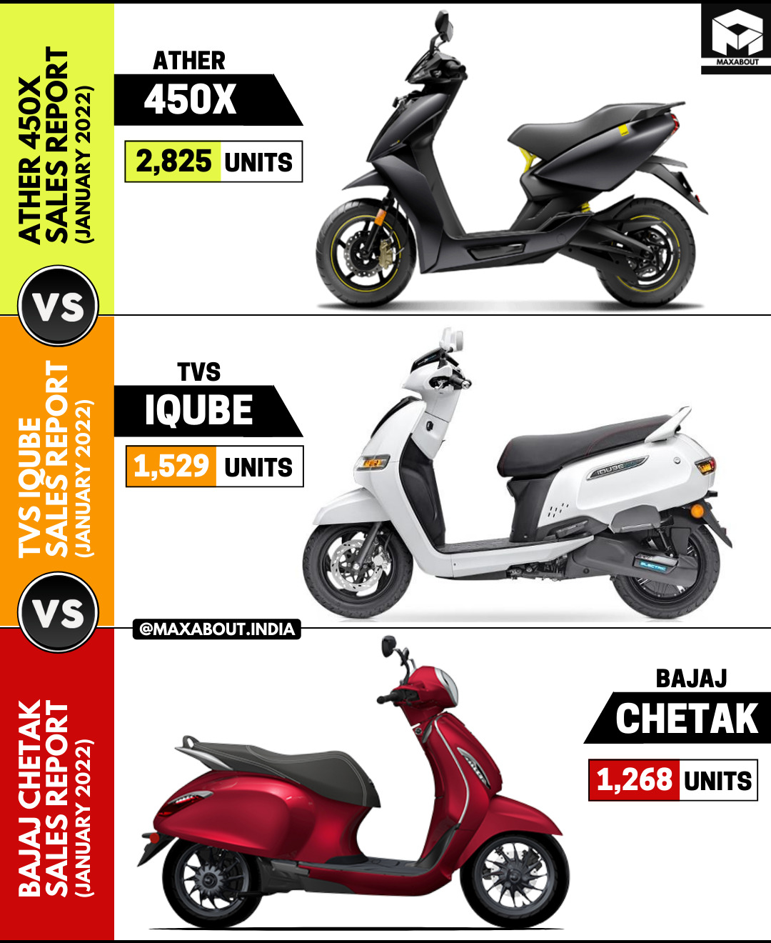 Ather vs TVS vs Bajaj Electric Scooters Sales Report (Jan 2022)
