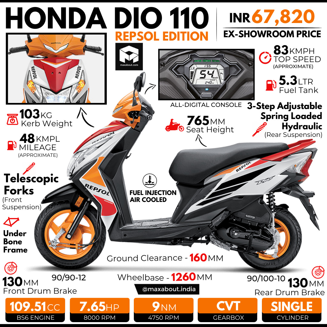 Honda Dio 110 Repsol Edition All You Need to Know