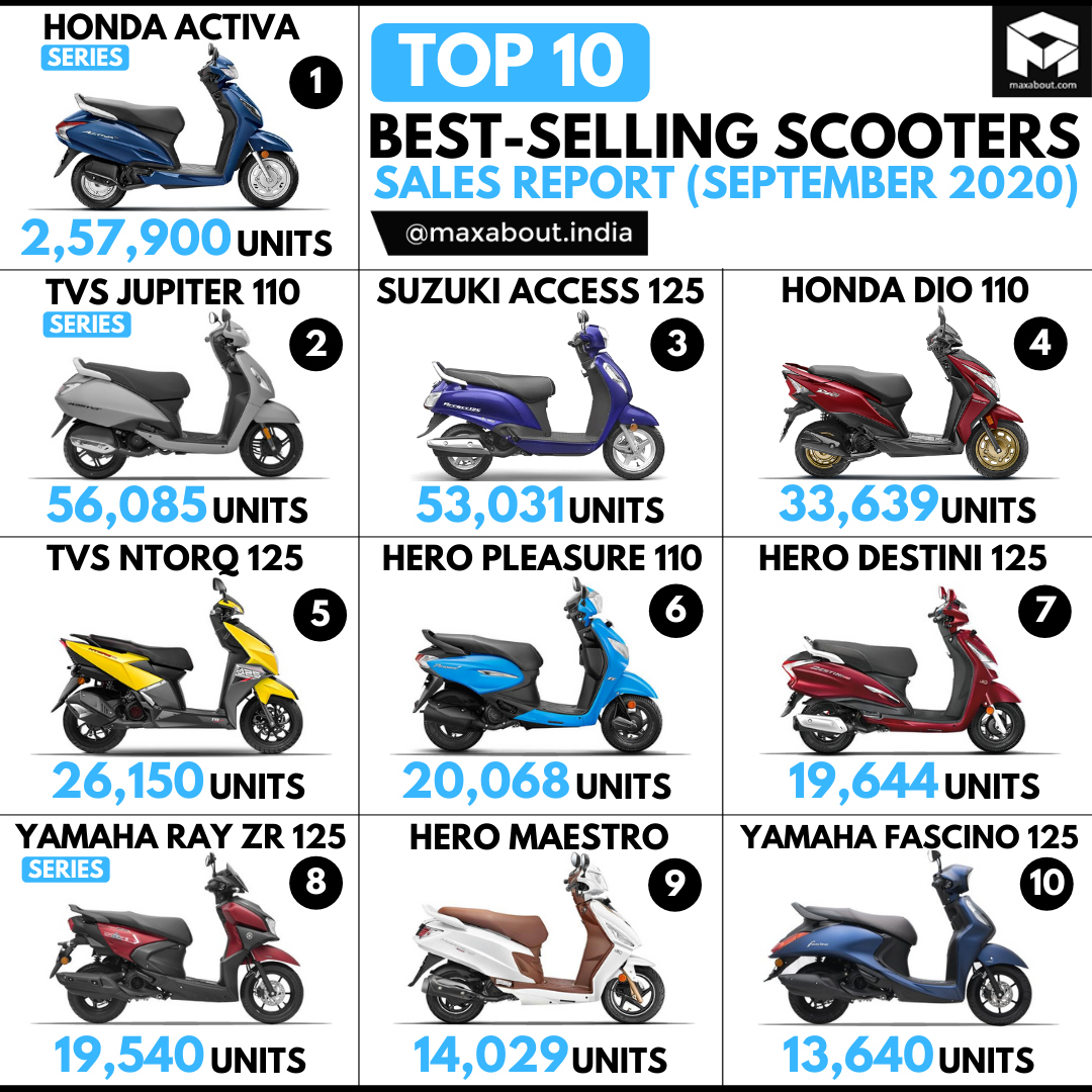 Top 10 BestSelling Scooters in India (September 2020)