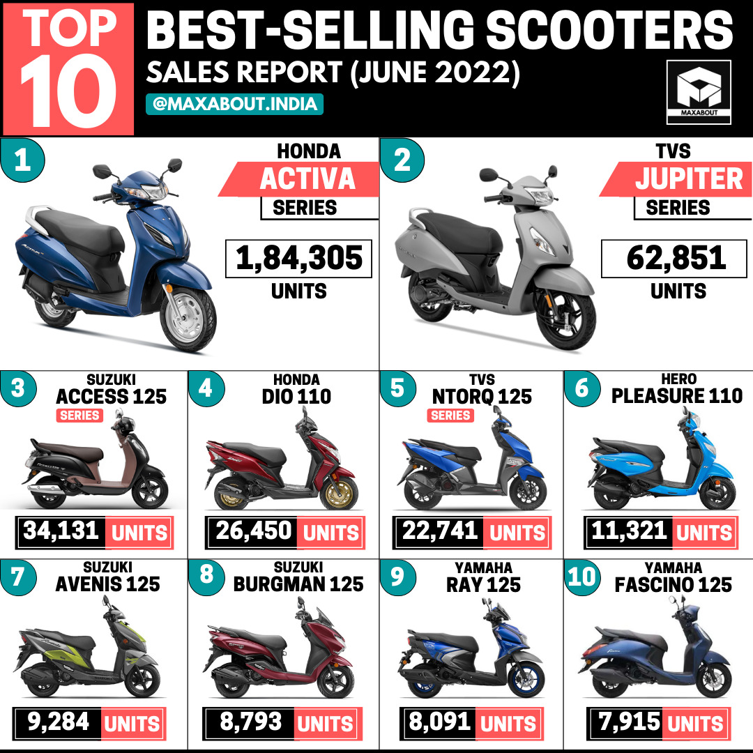 Top 10 BestSelling Scooters in India (June 2022)