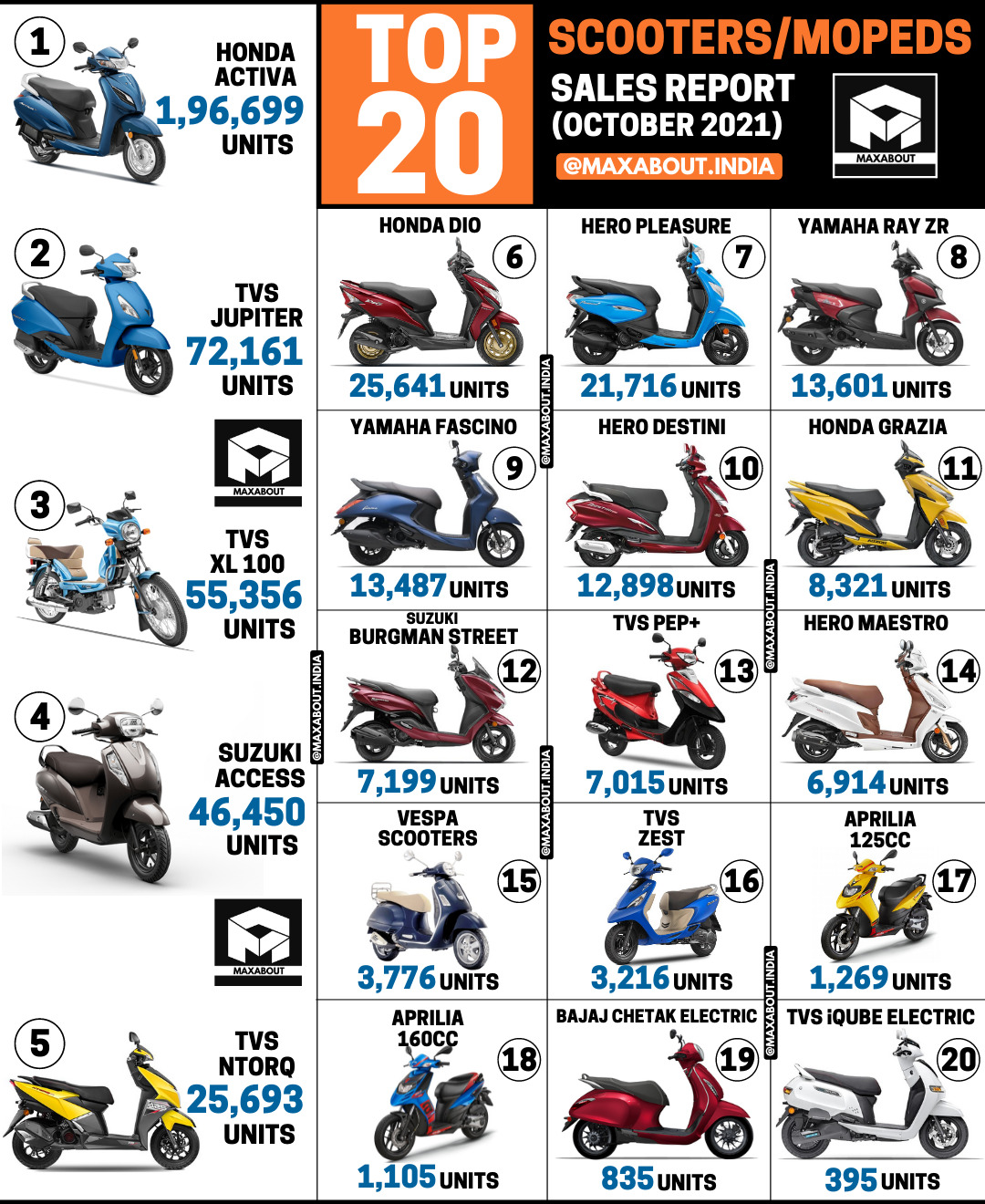 Top 20 BestSelling Scooters/Mopeds in India