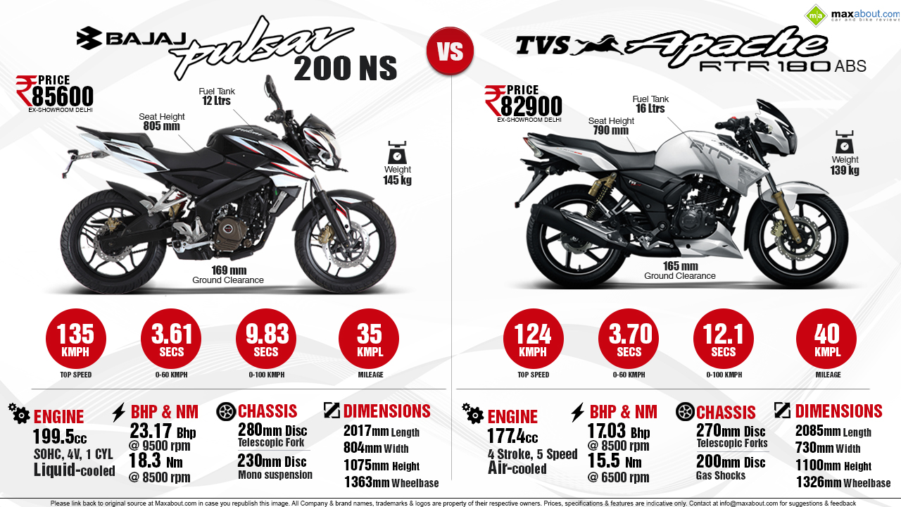 Bajaj Pulsar Ns Vs Tvs Apache Rtr Abs