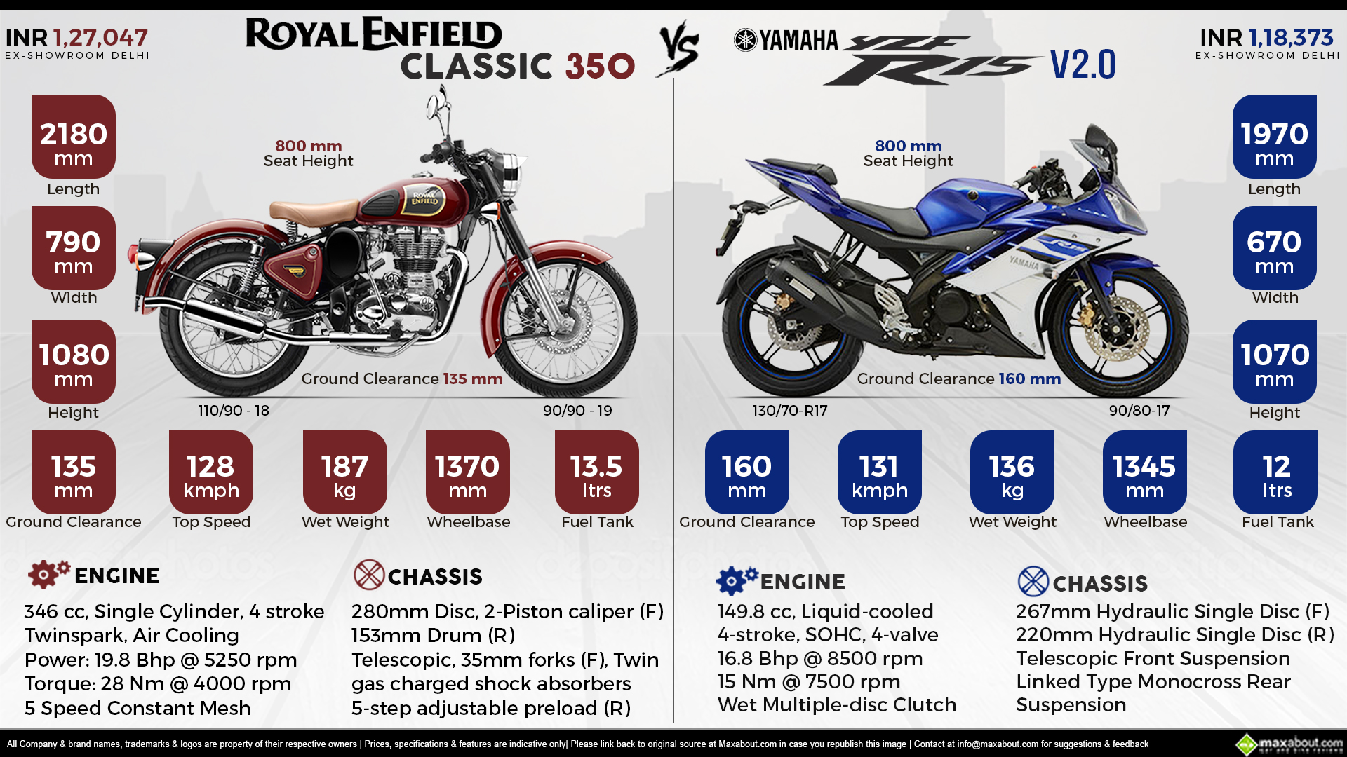 Royal Enfield Classic 350 vs. Yamaha YZF-R15 V2.0