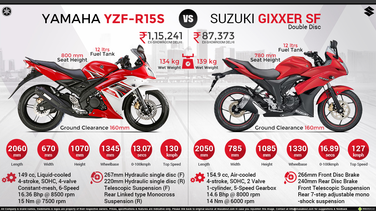 Suzuki Gixxer SF Double Disc vs. Yamaha YZF-R15S